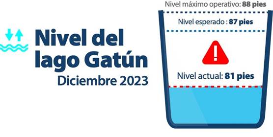 Mediante Aviso a las Navieras A-54-2023, el Canal de Panamá anunció hoy que aumentará a 24 el número de tránsitos diarios a partir de enero próximo, para beneficio de sus clien